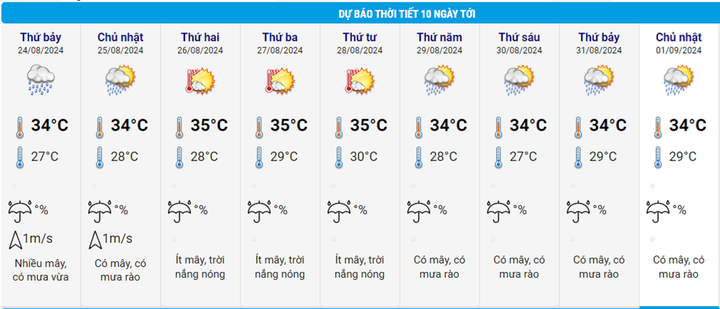Tin mưa lớn nhiều nơi từ 23/8 và dự báo thời tiết Hà Nội 10 ngày tới - 2