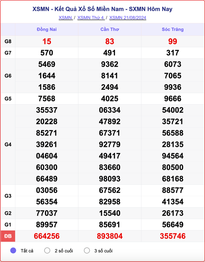 XSMN 21/8, kết quả xổ số miền Nam hôm nay 21/8/2024.