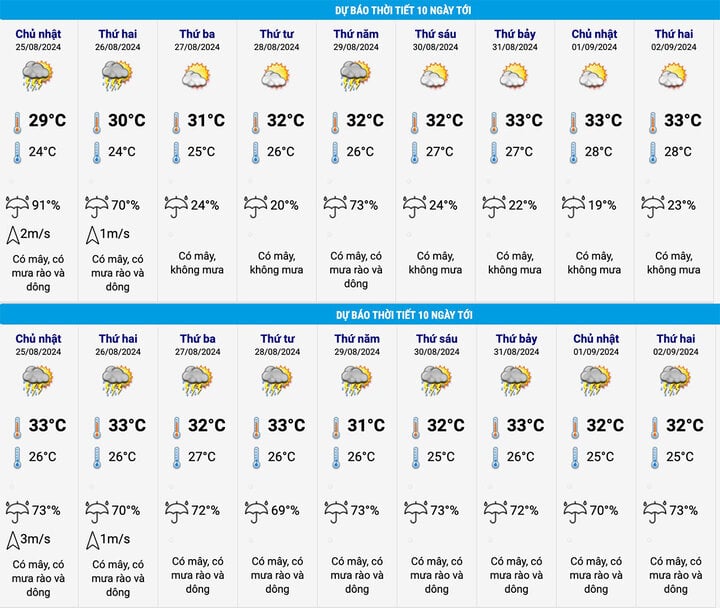 Dự báo thời tiết dịp nghỉ lễ Quốc khánh 2/9 tại Hà Nội (ảnh trên) và TP.HCM. (Nguồn: NCHMF)