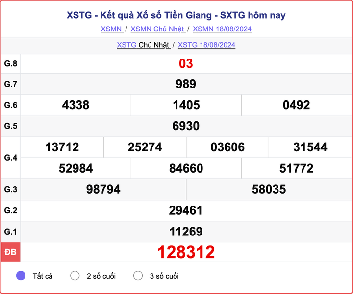 XSTG 18/8, kết quả xổ số Tiền Giang hôm nay 18/8/2024.