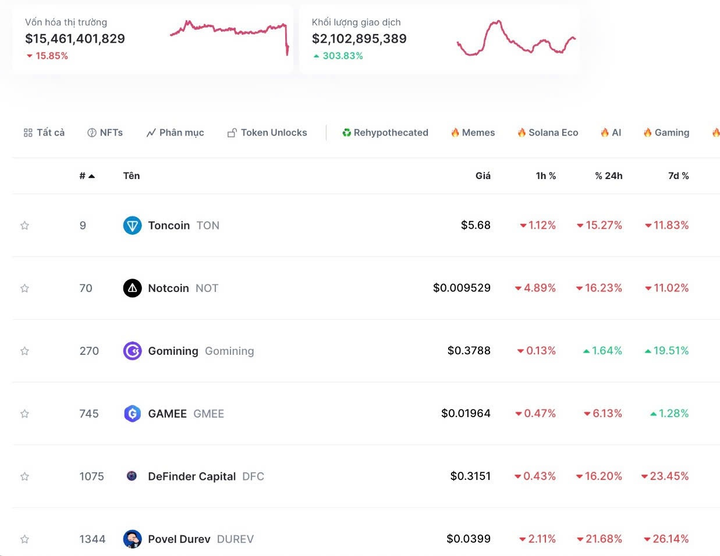 Tiền số thuộc hệ Telegram giảm mạnh trong sáng 25/8. (Ảnh: CoinMarketCap)