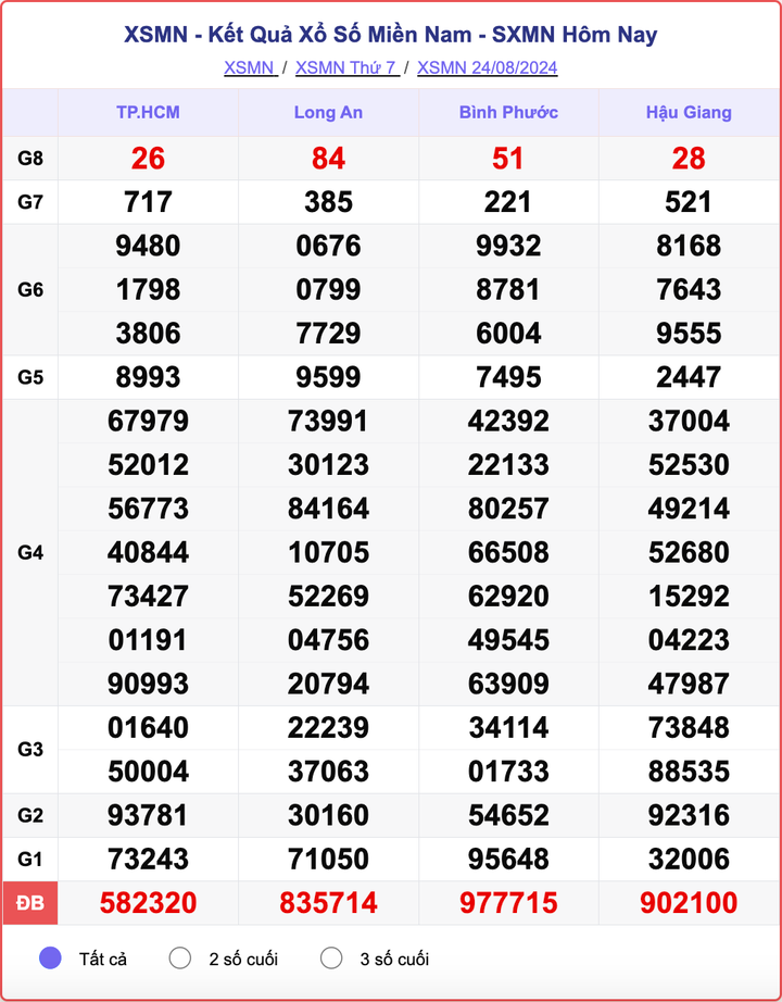 XSMN 24/8, kết quả xổ số miền Nam hôm nay 24/8/2024.