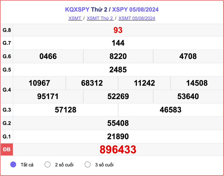 XSPY 5/8, kết quả xổ số Phú Yên hôm nay 5/8/2024.