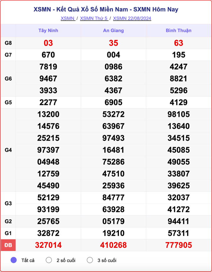 XSMN 22/8, kết quả xổ số miền Nam hôm nay 22/8/2024.