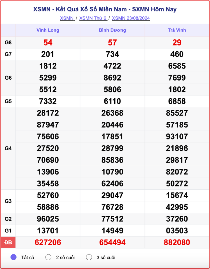 XSMN 23/8, kết quả xổ số miền Nam hôm nay 23/8/2024.