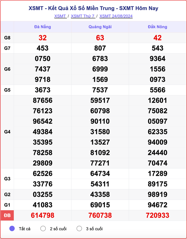 XSMT 24/8, kết quả xổ số miền Trung hôm nay 24/8/2024.