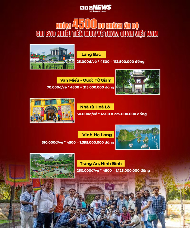 Infographic: Chi phí dự kiến mua vé thăm danh thắng VN của 4.500 khách Ấn Độ - 1