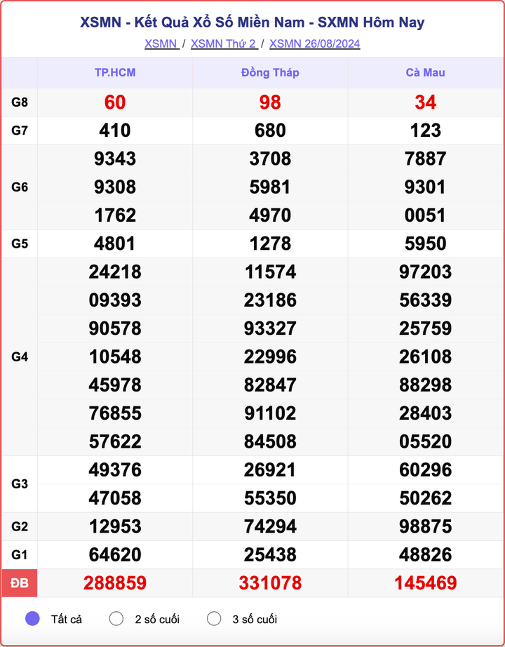 XSMN 26/8, kết quả xổ số miền Nam hôm nay 26/8/2024.