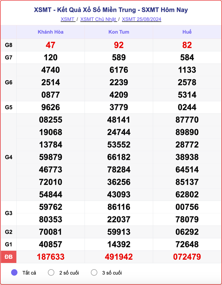 XSMT 25/8, kết quả xổ số miền Trung hôm nay 25/8/2024.