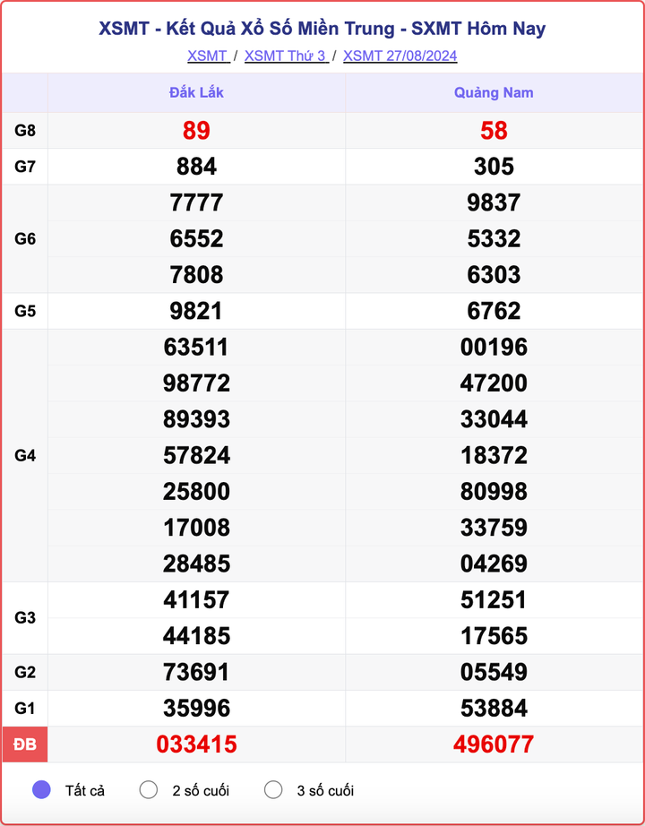 XSMT 27/8, kết quả xổ số miền Trung hôm nay 27/8/2024.