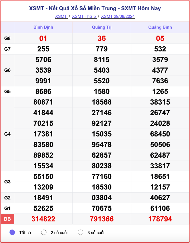 XSMT 29/8, kết quả xổ số miền Trung hôm nay 29/8/2024.