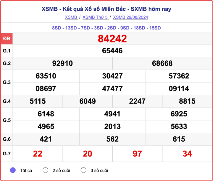 XSMB 29/8, kết quả xổ số miền Bắc hôm nay 29/8/2024.