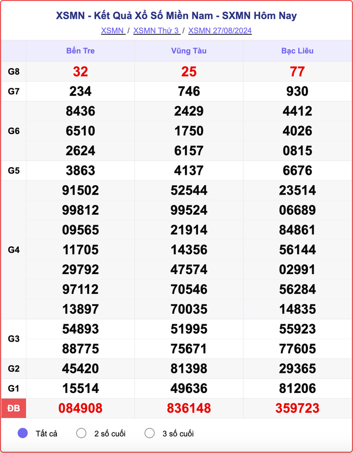 XSMN 27/8, kết quả xổ số miền Nam hôm nay 27/8/2024.