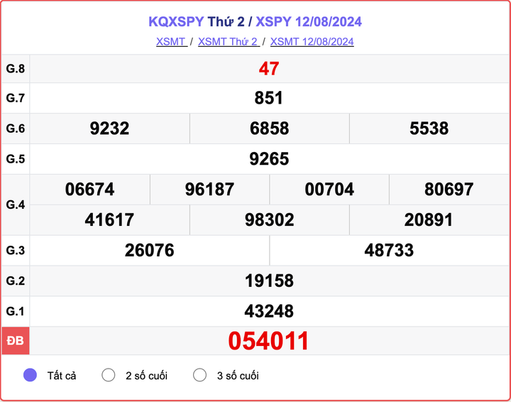 XSPY 12/8, kết quả xổ số Phú Yên hôm nay 12/8/2024.