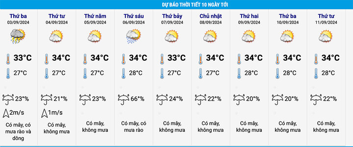 Dự báo thời tiết Hà Nội 10 ngày tới.