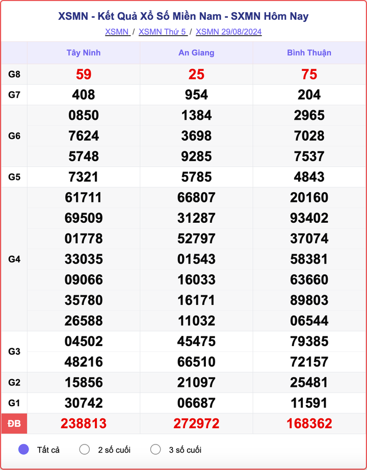 XSMN 29/8, kết quả xổ số miền Nam hôm nay 29/8/2024.