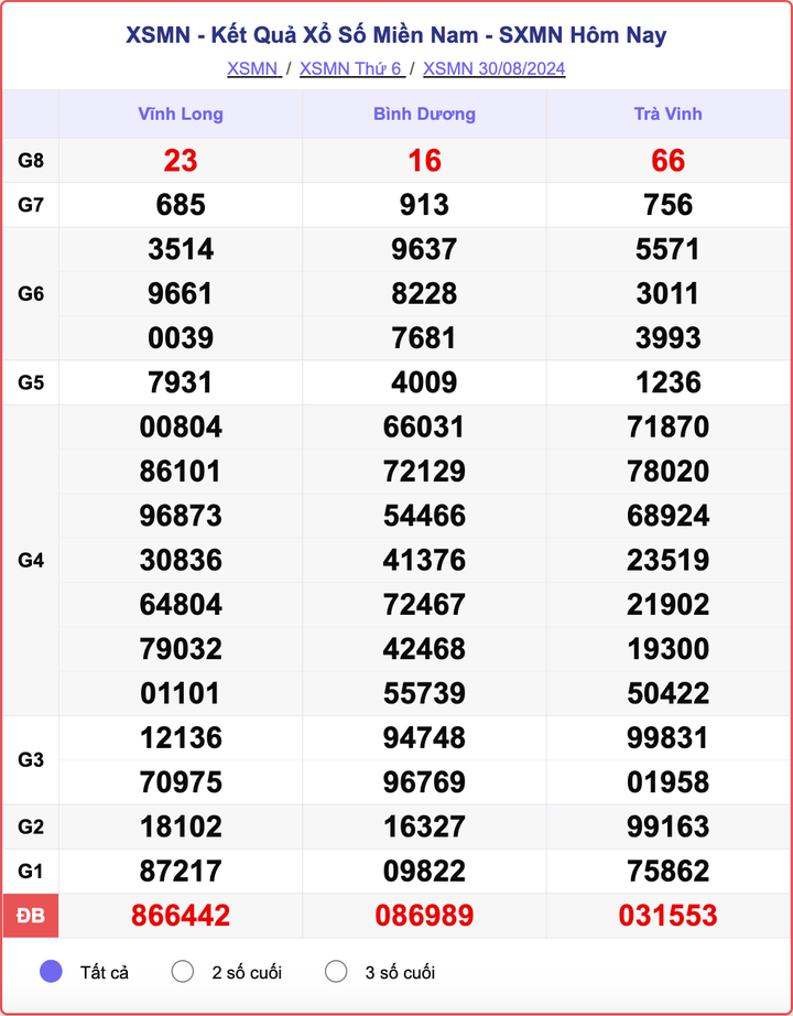 XSMN 30/8, kết quả xổ số miền Nam hôm nay 30/8/2024.