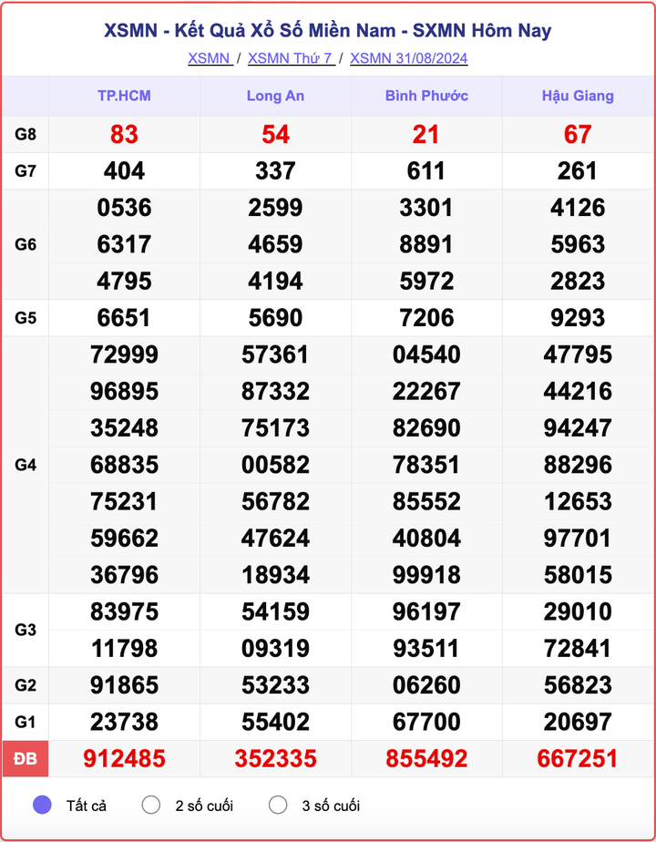 XSMN 31/8, kết quả xổ số miền Nam hôm nay 31/8/2024.