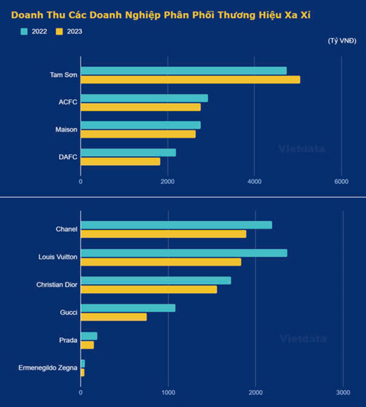 Doanh thu ngàn tỷ của Louis Vuitton, Chanel, Dior tại Việt Nam trong năm 2023. (Nguồn: Vietdata)