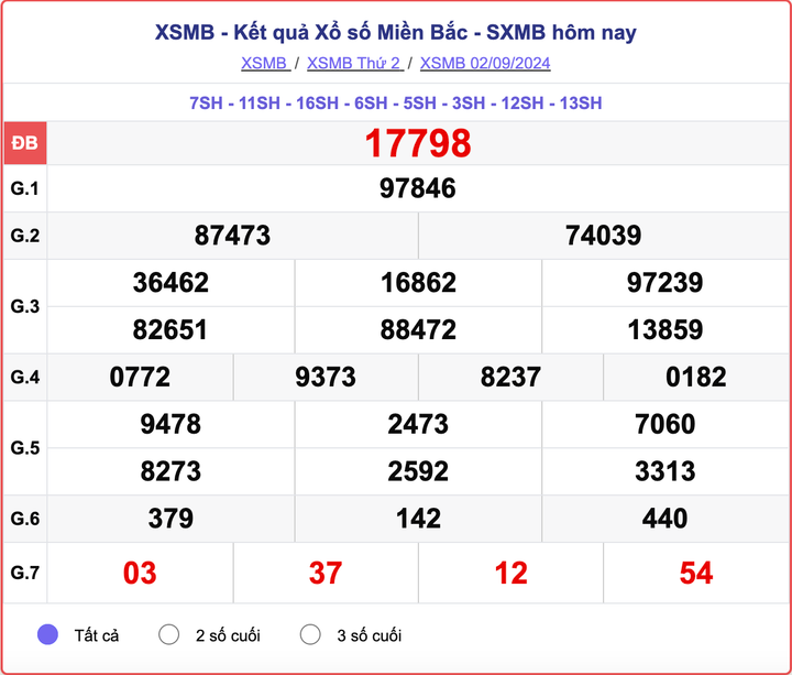 XSMB 2/9, kết quả xổ số miền Bắc hôm nay 2/9/2024.