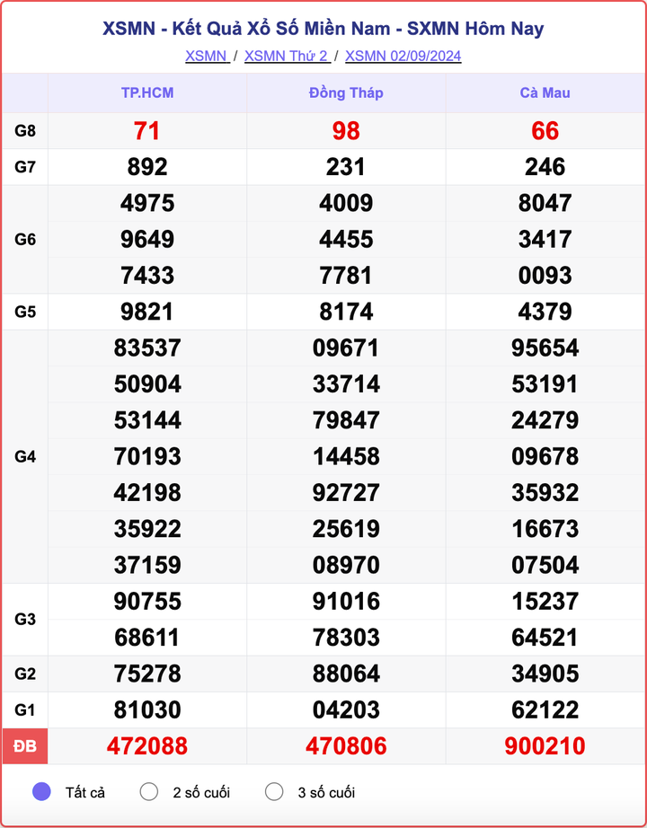 XSMN 2/9, kết quả xổ số miền Nam hôm nay 2/9/2024.