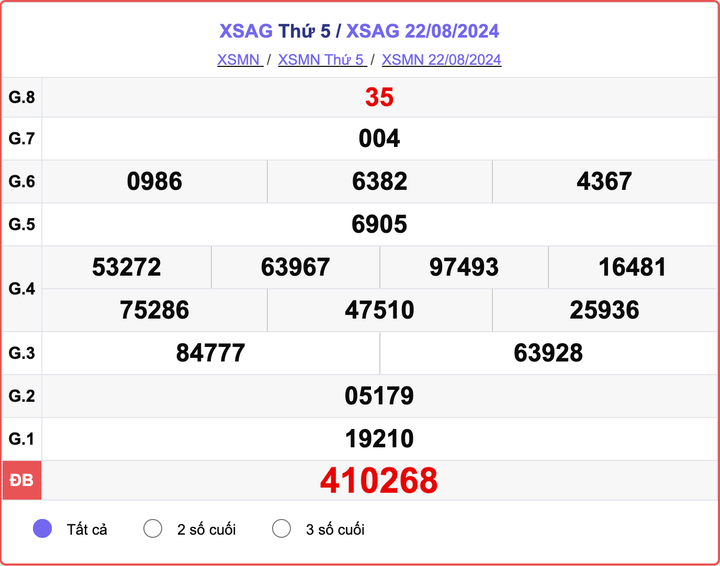 XSAG 22/8, kết quả xổ số An Giang hôm nay 22/8/2024.