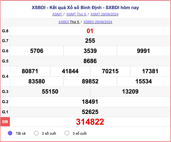 XSBDI 29/8, kết quả xổ số Bình Định hôm nay 29/8/2024.