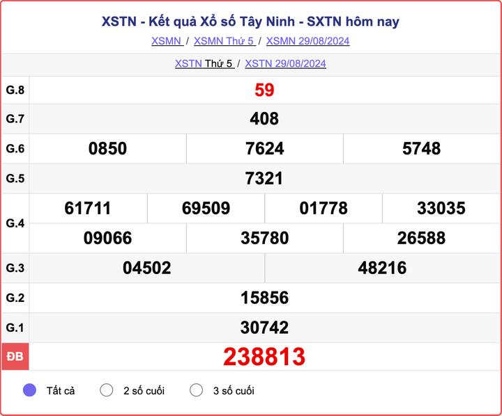 XSTN 29/8, kết quả xổ số Tây Ninh hôm nay 29/8/2024.