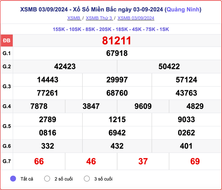 XSMB 3/9, kết quả xổ số miền Bắc hôm nay 3/9/2024.