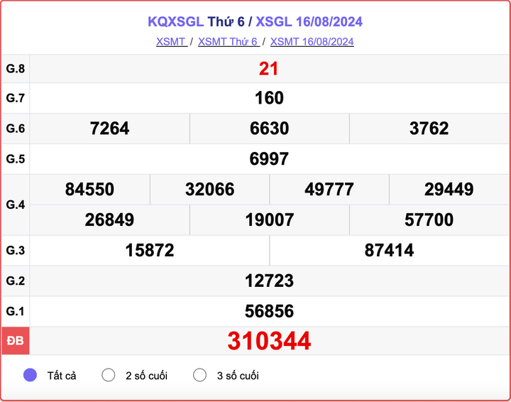 XSGL 16/8, kết quả xổ số Gia Lai hôm nay 16/8/2024.