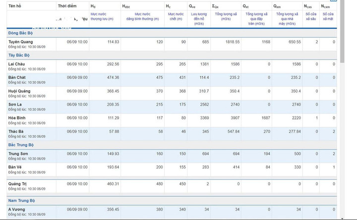 Thông tin từ EVN, hiện có 5 hồ thuỷ điện đàn xả lú phòng chống siêu bão Yagi. (Ảnh chụp màn hình).