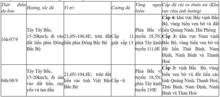 Dự báo chi tiết bão ngày 7/9