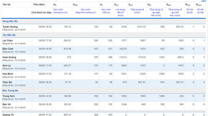 Tính đến 18h30 ngày 8/9, nhiều hồ thuỷ điện phải xả lỹ do ảnh hưởng cơn bão Yagi (Ảnh chụp màn hình).