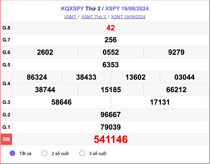 XSPY 19/8, kết quả xổ số Phú Yên hôm nay 19/8/2024.
