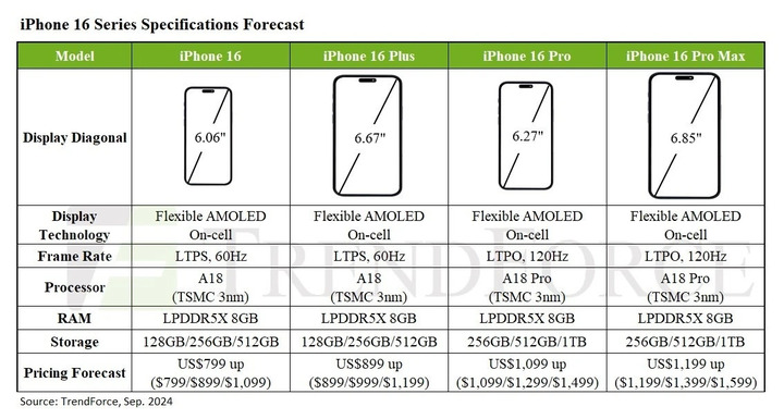 Bảng thông số dự đoán của 4 phiên bản iPhone 16 sắp được ra mắt. (Ảnh: TrendForce)