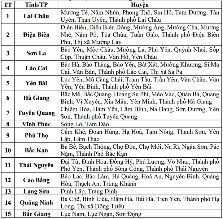 Danh sách các khu vực nguy cơ xảy ra lũ quét, sạt lở đất đá trong những giờ tới. (Nguồn: NCHMF)