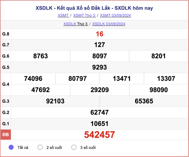 XSDLK 3/9, kết quả xổ số Đắk Lắk hôm nay 3/9/2024.