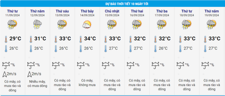 Dự báo thời tiết Hà Nội 10 ngày tới.