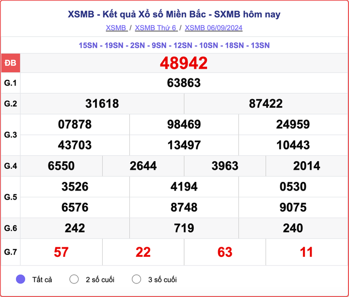 XSMB 6/9, kết quả xổ số miền Bắc hôm nay 6/9/2024.