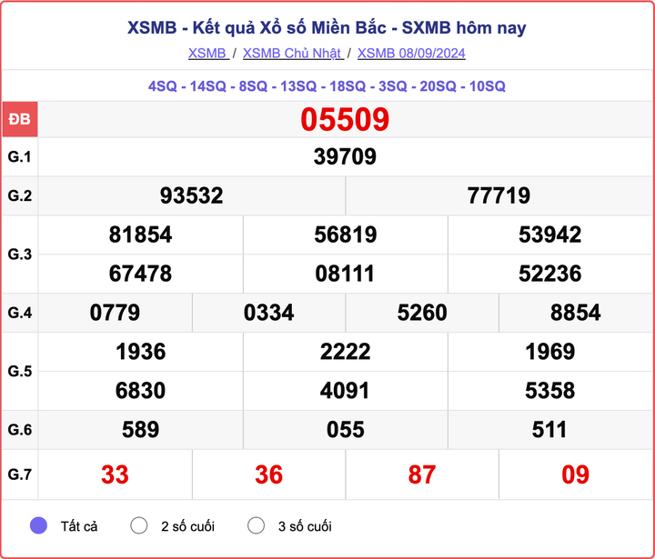 XSMB 8/9, kết quả xổ số miền Bắc hôm nay 8/9/2024.