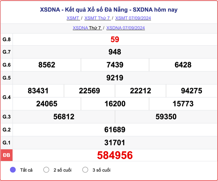 XSDNA 7/9, kết quả xổ số Đà Nẵng hôm nay 7/9/2024.