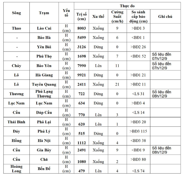 Mực nước thực đo trên các sông lúc 11h ngày 12/9. (Nguồn: NCHMF)