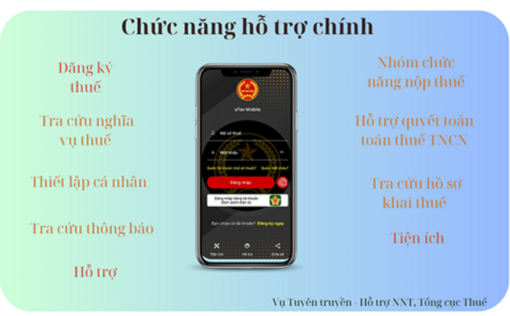Phiên bản eTax Mobile 3.2.0 nâng cấp nhiều chức năng hỗ trợ người nộp thuế - 1
