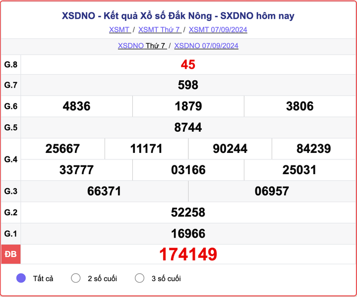 XSDNO 7/9, kết quả xổ số Đắk Nông hôm nay 7/9/2024.