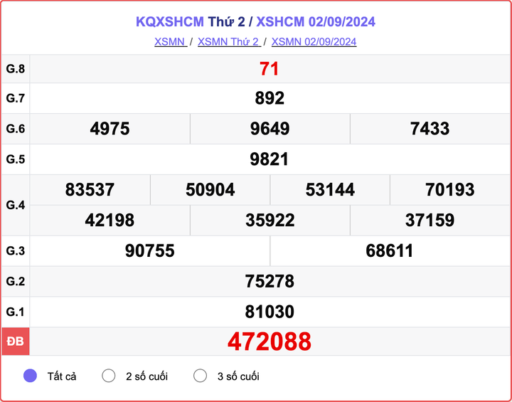 XSHCM 2/9, kết quả xổ số TP.HCM hôm nay 2/9/2024.