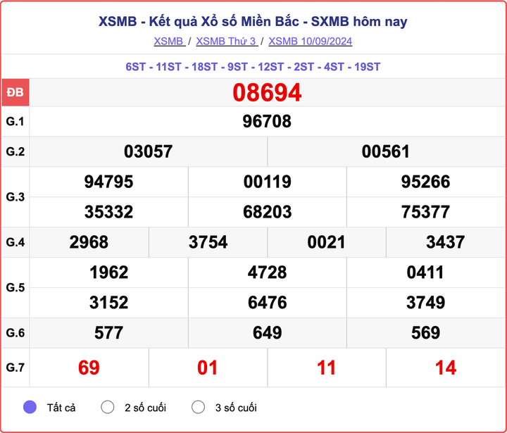 XSMB 10/9, kết quả xổ số miền Bắc hôm nay 10/9/2024.