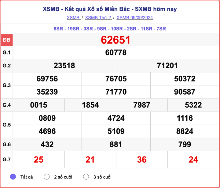 XSMB 9/9, kết quả xổ số miền Bắc hôm nay 9/9/2024.