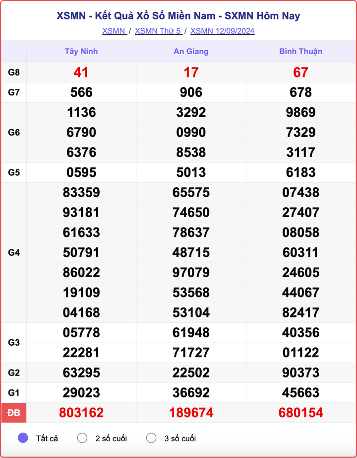 XSMN 12/9, kết quả xổ số miền Nam hôm nay 12/9/2024.