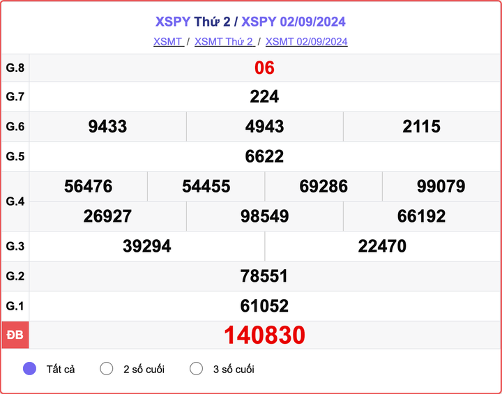 XSPY 2/9, kết quả xổ số Phú Yên hôm nay 2/9/2024.