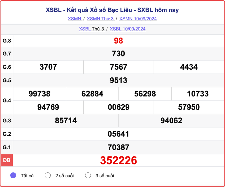 XSBL 10/9, kết quả xổ số Bạc Liêu hôm nay 10/9/2024.